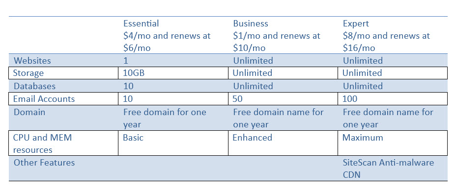 Ionos Plans